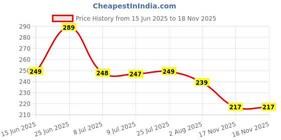 amazon.in RACKORA Self Adhesive Bathroom Shelf for Wall/Shelf Organizer/Kitchen Shelf with Magic Stickers - Pack of 1 (Black, Powder Coated) rackora Price History Graph from 15 Jun 2025 to 17 Nov 2025