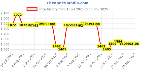 amazon.in Raclette Spatula for Non-stick Pans | Kitchen Tools & Gadgets - Wooden Spatula (Set of 8) Price History Graph from 16 Jul 2025 to 30 Nov 2025