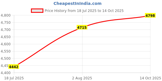amazon.in Raco 3-5/8 in. Octagon Steel 1 gang Junction Box Gray Price History Graph from 18 Jul 2025 to 14 Oct 2025
