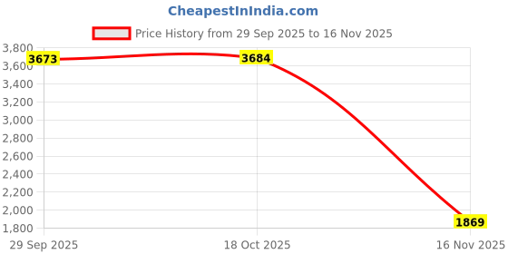 amazon.in RACO 653 Handy Electrical Box,11.5 Cu in Price History Graph from 29 Sep 2025 to 16 Nov 2025