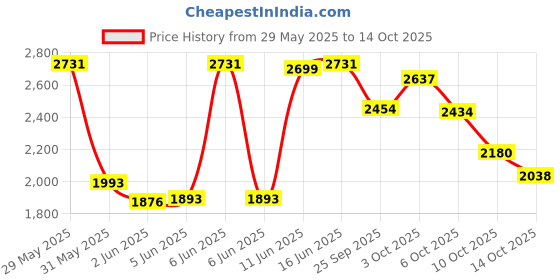 amazon.in raco HUBBELL ELECTRICAL PROD 8590 3X2IN3 5DP GANGABLE W/E BOX raco Price History Graph from 29 May 2025 to 14 Oct 2025