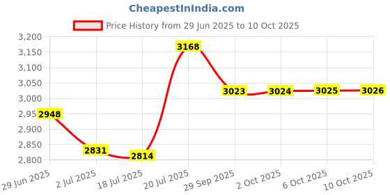 amazon.in RACO INCORPORATED 4-inch flat corner square double GFI receptacle box cover Price History Graph from 29 Jun 2025 to 10 Oct 2025