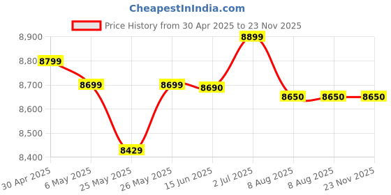 amazon.in Racold Cdr 15 H_W 15-Litre Horizontal Water Heater (White) racold Price History Graph from 30 Apr 2025 to 23 Nov 2025