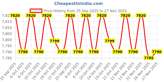 amazon.in Racold CDR 15Litres Vertical 5 Star Water Heater Price History Graph from 25 Sep 2025 to 27 Nov 2025