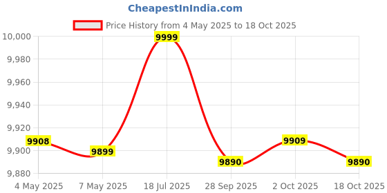 amazon.in RACOLD CDR 25LT HORIZONTAL WATER HEATER ( WHITE || IVORY ) Price History Graph from 4 May 2025 to 18 Oct 2025