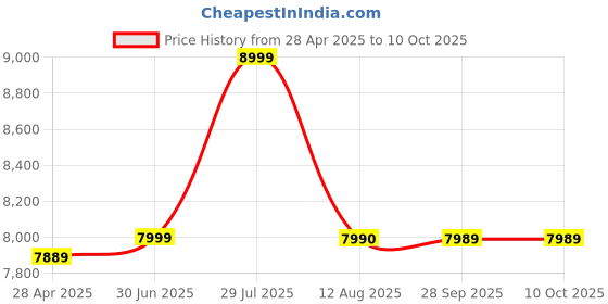 amazon.in RACOLD CDR DLX 10LTR HORIZONTAL (LEFT SIDE) Price History Graph from 28 Apr 2025 to 9 Oct 2025
