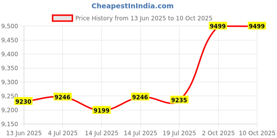amazon.in Racold CDR DLX Plus 25L Vertical Energy Efficient Storage Water Heater(Geyser) with Free Standard Installation & Pipes | Temperature Display | Temperature Knob | Titanium Enameled Coating racold Price History Graph from 13 Jun 2025 to 10 Oct 2025