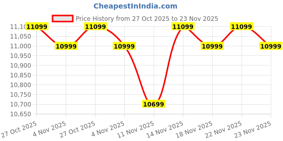 amazon.in Racold CDR DLX Plus 35L Vertical Energy Efficient Storage Water Heater(Geyser) with Free Standard Installation & Pipes | Temperature Display | Temperature Knob | Titanium Enameled Coating Price History Graph from 27 Oct 2025 to 23 Nov 2025