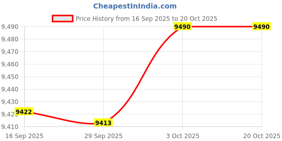 amazon.in Racold Cdr Dlx Plus Water Heater I Vertical Storage 5 Star Water Geyser I With 7 Year Warranty On Tank (25 Liter) Price History Graph from 16 Sep 2025 to 20 Oct 2025