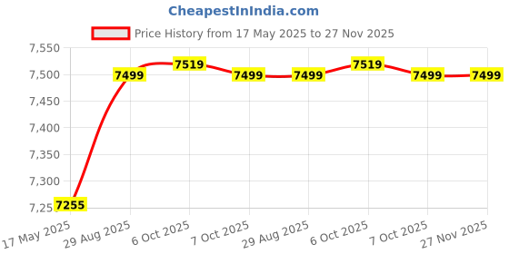 amazon.in Racold CDR DLX Plus Water Heater I Vertical Storage 5 Star Water Geyser I with 7 year warranty on tank – White (10 Liter) Price History Graph from 17 May 2025 to 25 Nov 2025