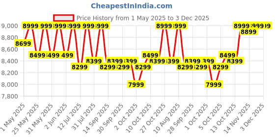amazon.in Racold Eterno Pro Storage Water Heater (Geyser) 25L with ABS Body – Vertical Geyser for Bathroom, 3 Levels of Safety, Energy Efficient, Titanium Enamelled Coating, Free Standard Installation & Pipes racold Price History Graph from 1 May 2025 to 3 Dec 2025