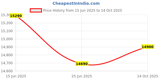 amazon.in Racold Omnis Wi-Fi 25L Vertical BEE 5 Star Storage Water Heater (Geyser) with Free Standard Installation and Pipes | Voice Control with Alexa & Google Assistant | Racold Net App | Smart Bath Logic Price History Graph from 15 Jun 2025 to 14 Oct 2025