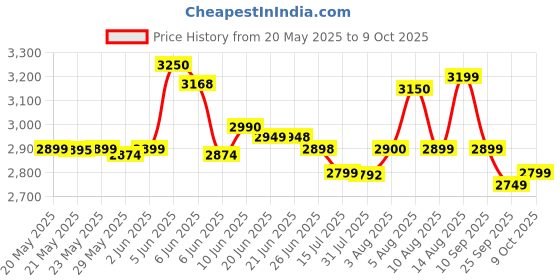 amazon.in Racold Pronto Neo 1L 3Kw Vertical Instant Water Heater(Geyser), White | Faster Heating | Italian Design |Suitable for High Rise Buildings |3 Levels of Safety | Rust Proof Body | Fire Retardant Cable racold Price History Graph from 20 May 2025 to 9 Oct 2025