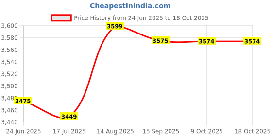 amazon.in Racold Pronto NEO 3Ltr with ALLOY PIPE SET racold Price History Graph from 24 Jun 2025 to 18 Oct 2025