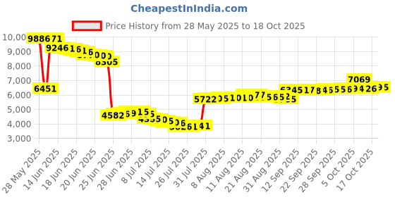 amazon.in racqua Beach Swim Surf Shoes Water Shoes Barefoot Aqua Yoga Socks Sports Shoes Quick-Dry for Women Men Black 39 racqua Price History Graph from 28 May 2025 to 18 Oct 2025