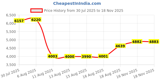 amazon.in racqua Water Shoes Men&Women Swim Beach Pool River Aqua Quick Dry Breathable racqua Price History Graph from 30 Jul 2025 to 16 Nov 2025