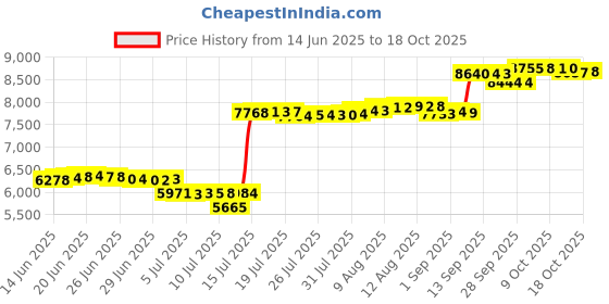 amazon.in racqua Water Shoes Quick Dry Barefoot Beach Aqua Sport Swim Surf Pool Hiking Diving Walking for Men Women Black 10.5 racqua Price History Graph from 14 Jun 2025 to 18 Oct 2025