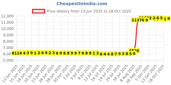 amazon.in racqua Water Shoes Quick Dry Barefoot Beach Aqua Sport Swim Surf Pool Hiking Diving Walking for Men Women Black 11 racqua Price History Graph from 13 Jun 2025 to 18 Oct 2025