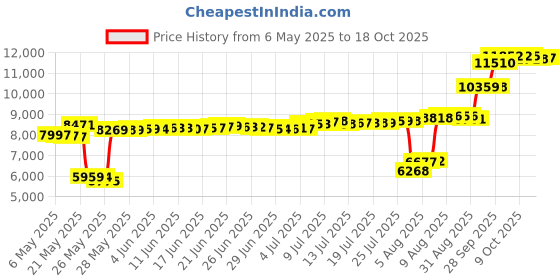 amazon.in racqua Water Shoes Quick Dry Barefoot Beach Aqua Sport Swim Surf Pool Hiking Diving Walking for Men Women Black 12.5 racqua Price History Graph from 6 May 2025 to 18 Oct 2025
