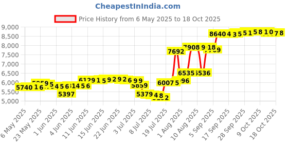 amazon.in racqua Water Shoes Quick Dry Barefoot Beach Aqua Sport Swim Surf Pool Hiking Diving Walking for Men Women, Wz111-deep Grey, 12 Women/11 Men racqua Price History Graph from 6 May 2025 to 18 Oct 2025