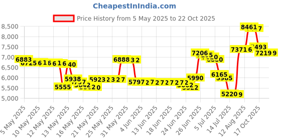 amazon.in racqua Water Shoes Quick Dry Barefoot Beach Aqua Sport Swim Surf Pool Hiking Diving Walking for Men Women, Wz111-deep Grey, 9.5 Women/8.5 Men racqua Price History Graph from 5 May 2025 to 21 Oct 2025