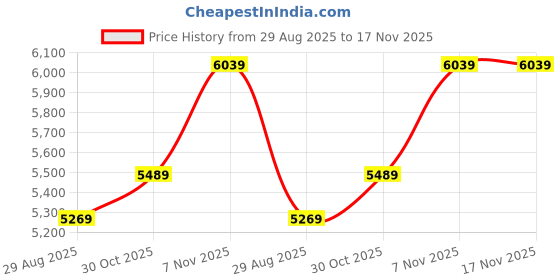 amazon.in Racquet String Replacement, Durable 656ft Badminton Racquet String Coating Elastic Wear Resistant for Repair (White) Price History Graph from 29 Aug 2025 to 17 Nov 2025