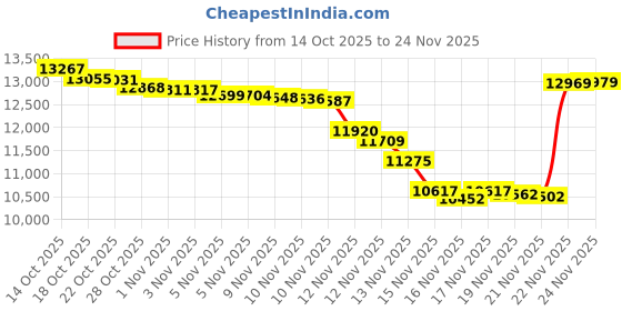 amazon.in RAD Axle I Foam Roller Myofascial Release I Self Massage Mobility Recovery Price History Graph from 14 Oct 2025 to 24 Nov 2025