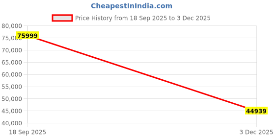amazon.in Rad Golf Lazer+ Golf Rangefinder with Slope, 1,200 Yard Range Finder with Embedded Bluetooth & GPS, Find My Lazer, Integrated Magnetic, Flag Pin Lock Vibration Alert Price History Graph from 18 Sep 2025 to 3 Dec 2025