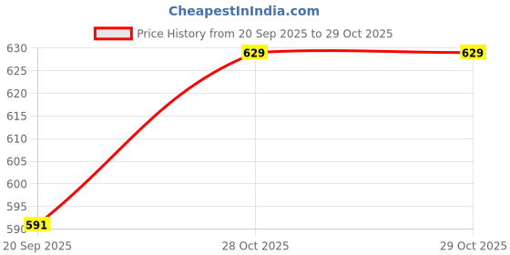 amazon.in Rad Living Friends Clear Container Luxury Scented | Scent of Central Perks Coffee | 50 Hrs Burn Time - 220Gm | Gift for Him, Her, Girlfriend, Boyfriend, BFF, Birthday Gifts, Sisters, Friendship Gifts Price History Graph from 20 Sep 2025 to 29 Oct 2025