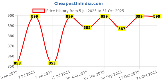 amazon.in dermakart Radant-I Cream 15gm dermakart Price History Graph from 5 Jul 2025 to 30 Oct 2025