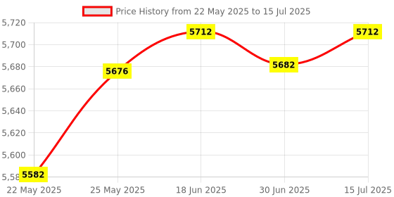 amazon.in Radar Detector for Cars, Laser Radar Detectors, Voice Prompt Speed, Vehicle Speed Alarm System, Led Display, City/Highway Mode, Car 360 Degree Automatic Detection GPS Alert Laser 16 Band Price History Graph from 22 May 2025 to 15 Jul 2025