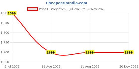 amazon.in RADARNOX Network Video Recorder (NVR) Wall Mount Rack, Metal Housing, 2U Price History Graph from 3 Jul 2025 to 30 Nov 2025