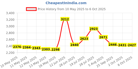 amazon.in radbizz first choice Battle Rope Anchor Kit with Bonus Workout Guide radbizz Price History Graph from 10 May 2025 to 6 Oct 2025