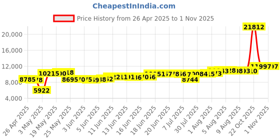 amazon.in Raddy RE40 Portable Shortwave Radio FM/AM/SW/WB Receiver, 4000mAh Retro Emergency Radio with BT/USB/TF and NOAA Alerts, Pocket Radio with USB-C Rechargeable raddy Price History Graph from 26 Apr 2025 to 31 Oct 2025