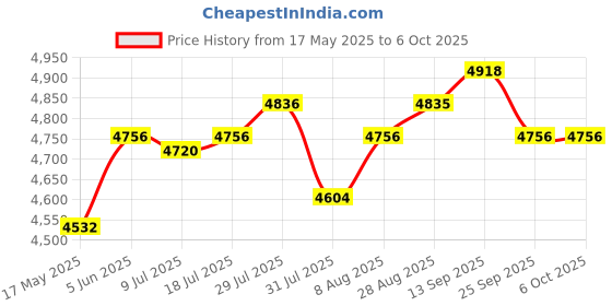 amazon.in raddy RF205 Portable FM Radio, Pocket Mini Radio with BT 5.3 Connection, FM-to-BT Signal Output, MP3 Music Player Speaker Battery Operated, Type-C Charging, Alarm Clock, Grey raddy Price History Graph from 17 May 2025 to 6 Oct 2025