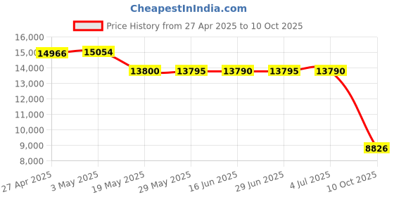 amazon.in Raddy RF886 Portable Shortwave Radio AM/FM/SW/VHF/WB Digital Radio BT Connection with NOAA and Alert, Rechargeable Pocket Radio w/ 9.85 Ft Wire Antenna Price History Graph from 27 Apr 2025 to 10 Oct 2025