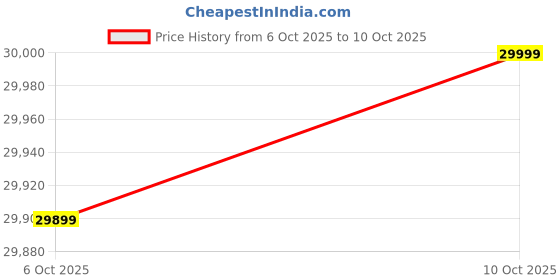 amazon.in Raddzy Electric Leg and Foot Massager Machine with Heat, Air Compression & 6 Modes | Pain Relief for Feet, Calf & Ankles | Remote Control & Adjustable Intensity Price History Graph from 6 Oct 2025 to 10 Oct 2025