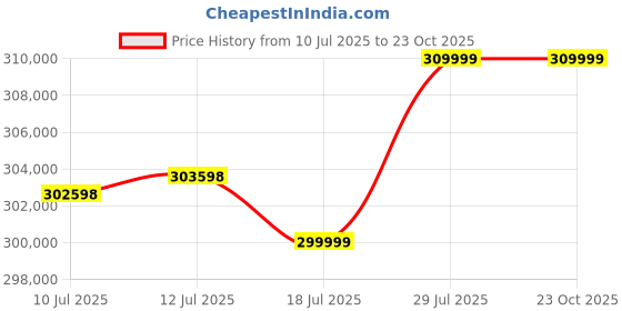 amazon.in Raddzy Maple Wood Pilates Reformer Bed with Accessories-Full Body Exercise Workout Machine for Home Gym & Professional Pilates Studio | Core Strength, Flexibility & Rehab Price History Graph from 10 Jul 2025 to 23 Oct 2025