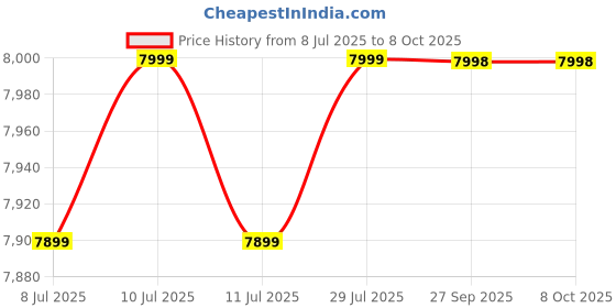 amazon.in Raddzy Pilates APC Spine Corrector – Back Stretcher & Core Training for Home & Studio, Improves Flexibility, Posture & Alignment, Premium APC Build Price History Graph from 8 Jul 2025 to 7 Oct 2025