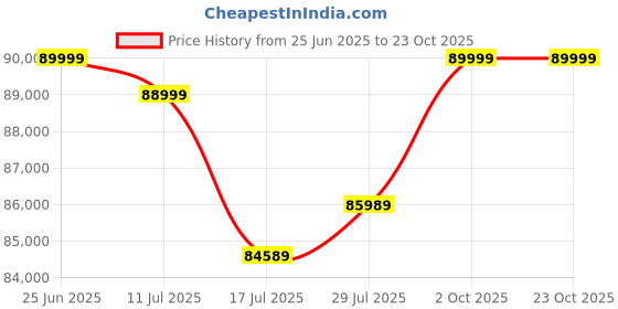 amazon.in Raddzy Pilates Maple Wood Wunda Chair - with Wooden Handles, Dual Spring Resistance, Ideal for Strength Training, Toning | Compact Fitness Chair for Home Gym, Professional Studio Workouts Price History Graph from 25 Jun 2025 to 23 Oct 2025