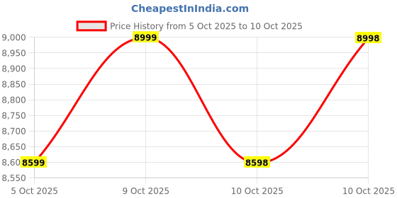 amazon.in Raddzy Stair Climber Machine for Home Gym | Folding Stair Stepper with Adjustable Resistance | Full Body Cardio Workout Machine with LCD Monitor, Anti-Slip Pedals & Compact Design Price History Graph from 5 Oct 2025 to 9 Oct 2025