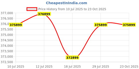 amazon.in Raddzy Supreme Maple Wood Pilates Reformer Bed with Accessories-Full Body Workout Exercise Machine for Home Gym & Professional Pilates Studio | Core Strength, Flexibility & Rehab Price History Graph from 10 Jul 2025 to 23 Oct 2025