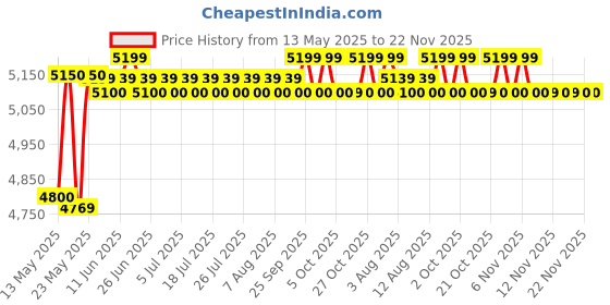 amazon.in Radel Magic Plus Digital Tanpura radel Price History Graph from 13 May 2025 to 21 Nov 2025