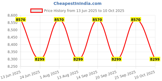 amazon.in Radel Milan 2-In-1 Digital Tabla-Tanpura Price History Graph from 13 Jun 2025 to 10 Oct 2025
