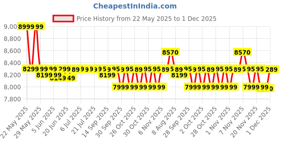 amazon.in calcutta musical depot Radel Milan+ 2-in-1 Digital Tanpura- Tabla calcutta musical depot Price History Graph from 22 May 2025 to 1 Dec 2025