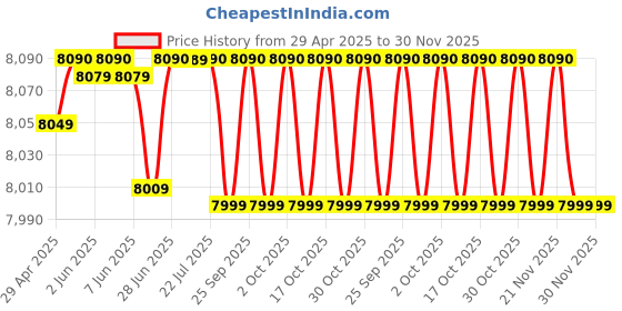 amazon.in Radel Milan Plus Price History Graph from 29 Apr 2025 to 30 Nov 2025