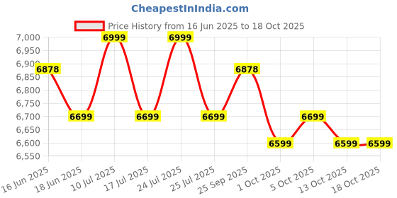 amazon.in Radel Saarang Maestro DX Digital Tanpura Price History Graph from 16 Jun 2025 to 17 Oct 2025
