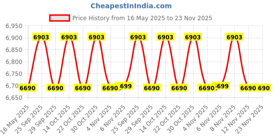 amazon.in Radel Saarang Maestro Dx Digital Tanpura With Blueberry Dust Mat Price History Graph from 16 May 2025 to 22 Nov 2025