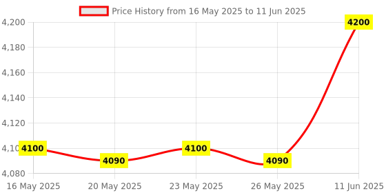 amazon.in Radel Saarang Micro V6 Digital Tanpura Price History Graph from 16 May 2025 to 11 Jun 2025