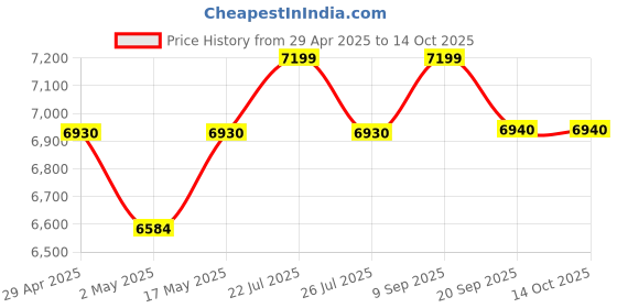 amazon.in Radel Saarang Miraj Plus Digital Tanpura Price History Graph from 29 Apr 2025 to 14 Oct 2025